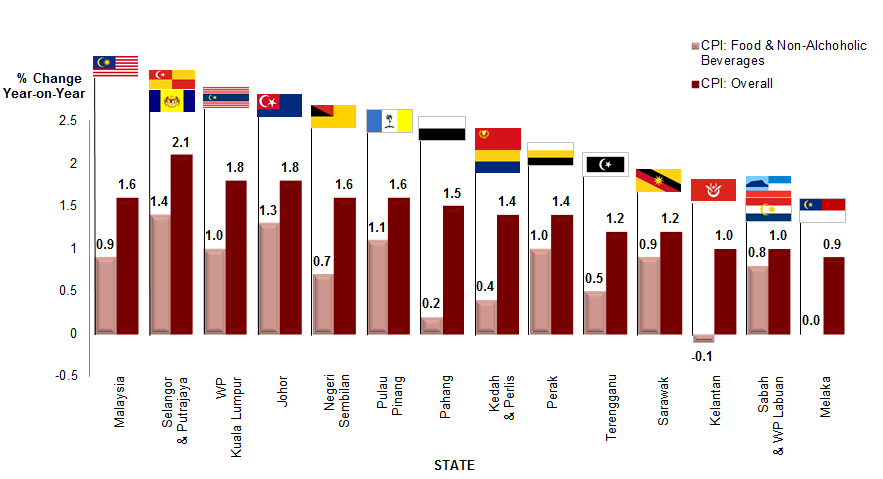 food and beverage industry in malaysia statistics 2017